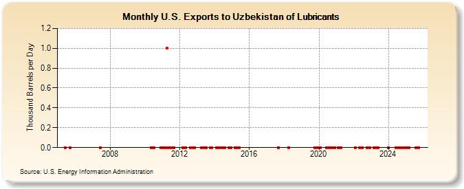 U.S. Exports to Uzbekistan of Lubricants (Thousand Barrels per Day)