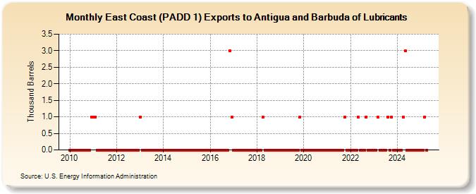 East Coast (PADD 1) Exports to Antigua and Barbuda of Lubricants (Thousand Barrels)