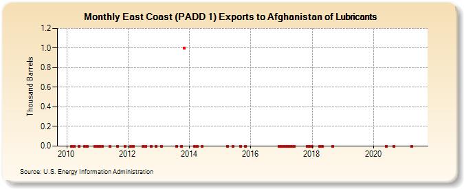 East Coast (PADD 1) Exports to Afghanistan of Lubricants (Thousand Barrels)