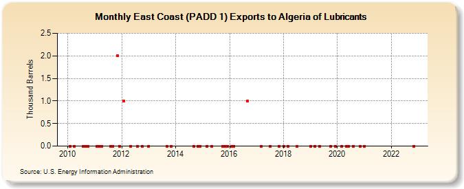 East Coast (PADD 1) Exports to Algeria of Lubricants (Thousand Barrels)