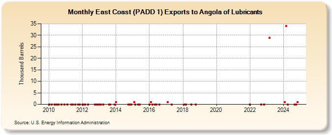 East Coast (PADD 1) Exports to Angola of Lubricants (Thousand Barrels)