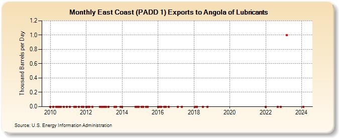 East Coast (PADD 1) Exports to Angola of Lubricants (Thousand Barrels per Day)