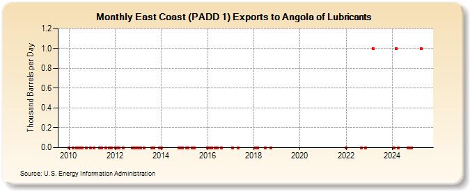 East Coast (PADD 1) Exports to Angola of Lubricants (Thousand Barrels per Day)