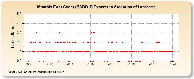 East Coast (PADD 1) Exports to Argentina of Lubricants (Thousand Barrels)