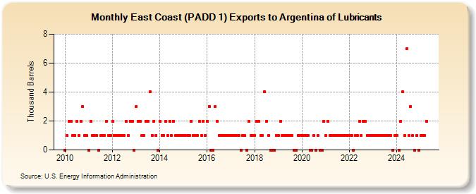 East Coast (PADD 1) Exports to Argentina of Lubricants (Thousand Barrels)