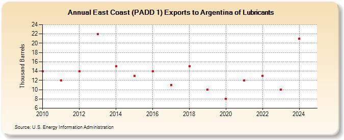 East Coast (PADD 1) Exports to Argentina of Lubricants (Thousand Barrels)