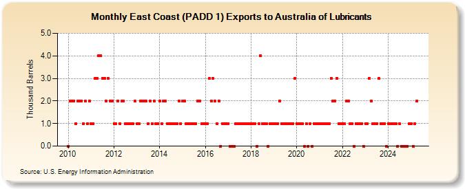 East Coast (PADD 1) Exports to Australia of Lubricants (Thousand Barrels)