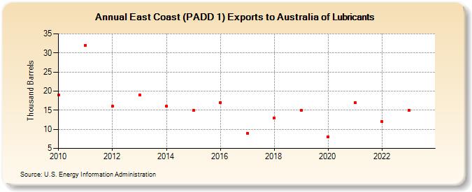 East Coast (PADD 1) Exports to Australia of Lubricants (Thousand Barrels)