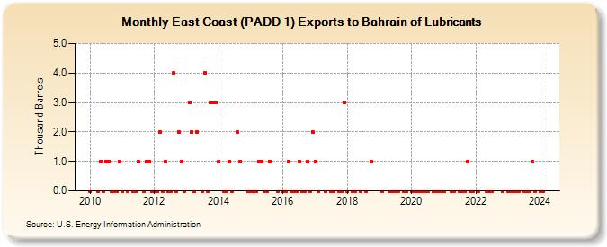 East Coast (PADD 1) Exports to Bahrain of Lubricants (Thousand Barrels)