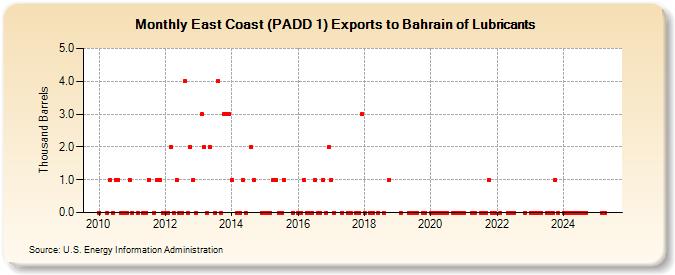 East Coast (PADD 1) Exports to Bahrain of Lubricants (Thousand Barrels)