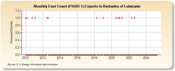 East Coast (PADD 1) Exports to Barbados of Lubricants (Thousand Barrels)