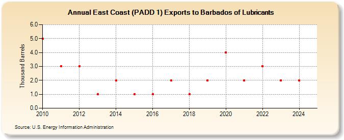 East Coast (PADD 1) Exports to Barbados of Lubricants (Thousand Barrels)