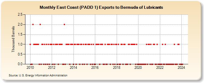 East Coast (PADD 1) Exports to Bermuda of Lubricants (Thousand Barrels)