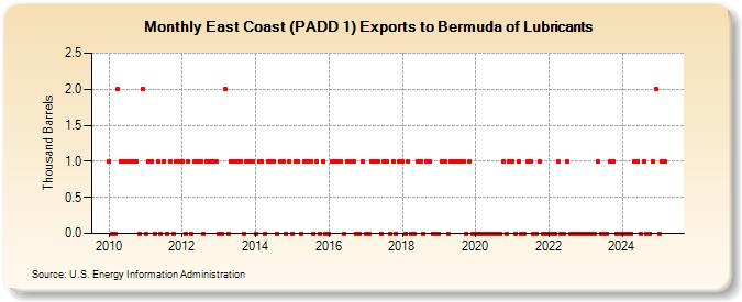 East Coast (PADD 1) Exports to Bermuda of Lubricants (Thousand Barrels)