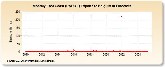 East Coast (PADD 1) Exports to Belgium of Lubricants (Thousand Barrels)