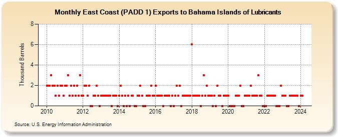 East Coast (PADD 1) Exports to Bahama Islands of Lubricants (Thousand Barrels)