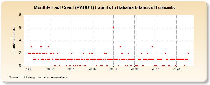 East Coast (PADD 1) Exports to Bahama Islands of Lubricants (Thousand Barrels)