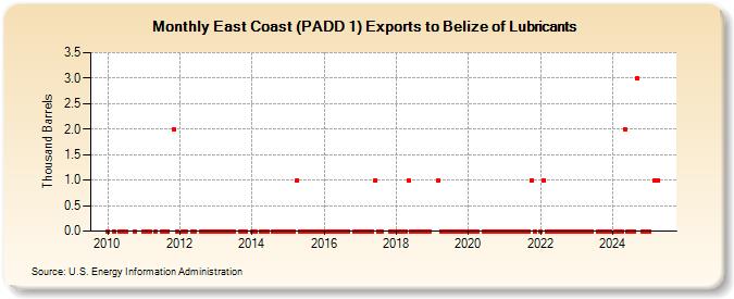 East Coast (PADD 1) Exports to Belize of Lubricants (Thousand Barrels)