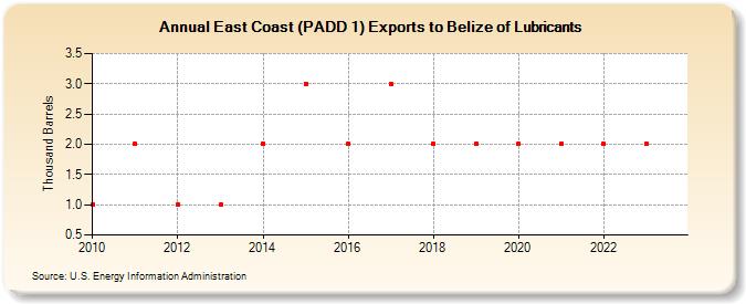 East Coast (PADD 1) Exports to Belize of Lubricants (Thousand Barrels)