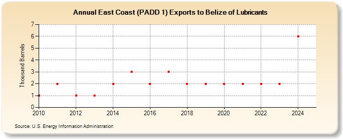 East Coast (PADD 1) Exports to Belize of Lubricants (Thousand Barrels)