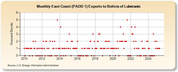 East Coast (PADD 1) Exports to Bolivia of Lubricants (Thousand Barrels)