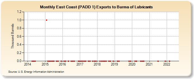 East Coast (PADD 1) Exports to Burma of Lubricants (Thousand Barrels)