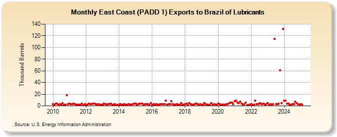 East Coast (PADD 1) Exports to Brazil of Lubricants (Thousand Barrels)