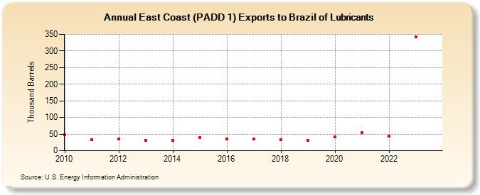 East Coast (PADD 1) Exports to Brazil of Lubricants (Thousand Barrels)