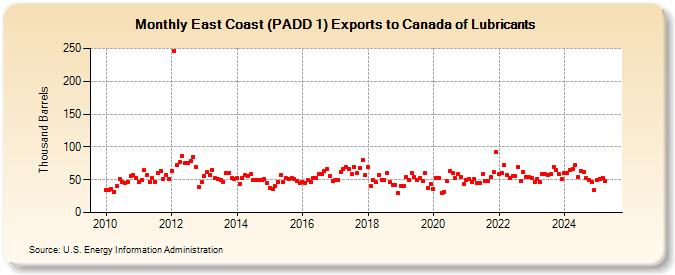 East Coast (PADD 1) Exports to Canada of Lubricants (Thousand Barrels)