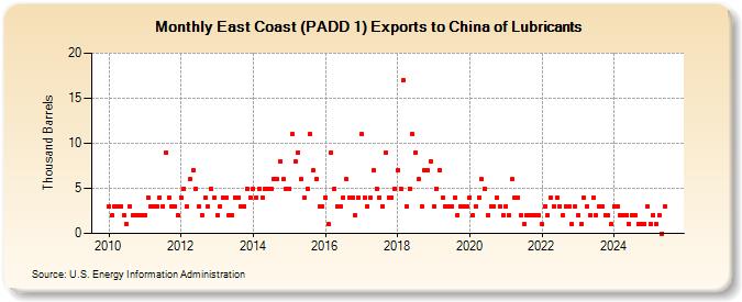 East Coast (PADD 1) Exports to China of Lubricants (Thousand Barrels)