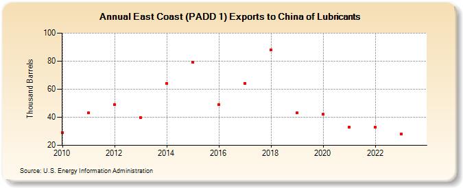 East Coast (PADD 1) Exports to China of Lubricants (Thousand Barrels)