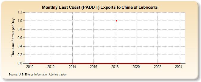 East Coast (PADD 1) Exports to China of Lubricants (Thousand Barrels per Day)