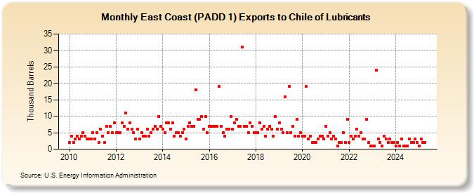 East Coast (PADD 1) Exports to Chile of Lubricants (Thousand Barrels)