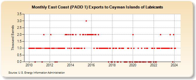 East Coast (PADD 1) Exports to Cayman Islands of Lubricants (Thousand Barrels)