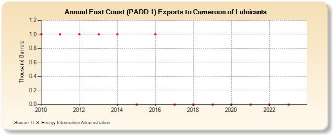 East Coast (PADD 1) Exports to Cameroon of Lubricants (Thousand Barrels)