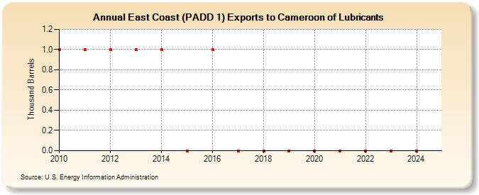 East Coast (PADD 1) Exports to Cameroon of Lubricants (Thousand Barrels)