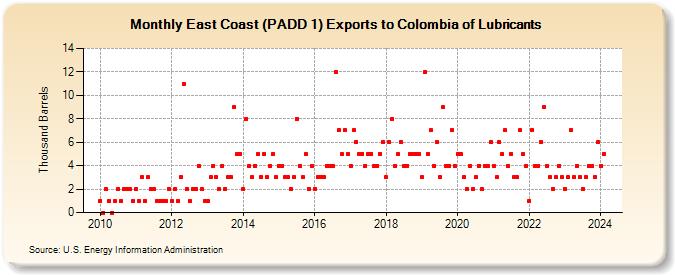 East Coast (PADD 1) Exports to Colombia of Lubricants (Thousand Barrels)