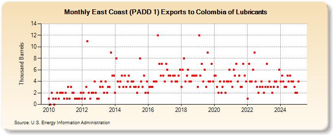 East Coast (PADD 1) Exports to Colombia of Lubricants (Thousand Barrels)