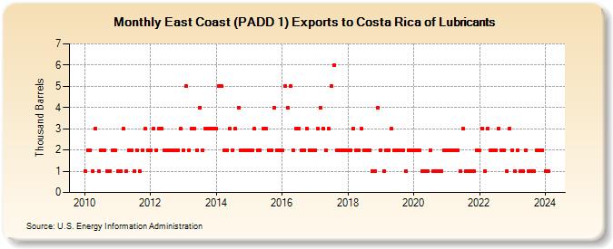 East Coast (PADD 1) Exports to Costa Rica of Lubricants (Thousand Barrels)