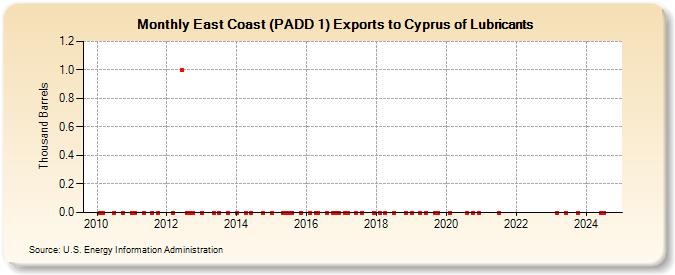 East Coast (PADD 1) Exports to Cyprus of Lubricants (Thousand Barrels)