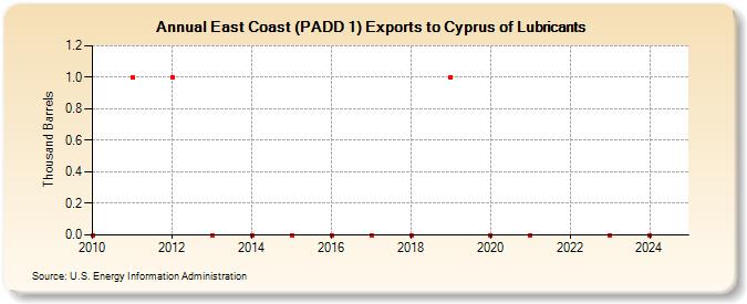 East Coast (PADD 1) Exports to Cyprus of Lubricants (Thousand Barrels)
