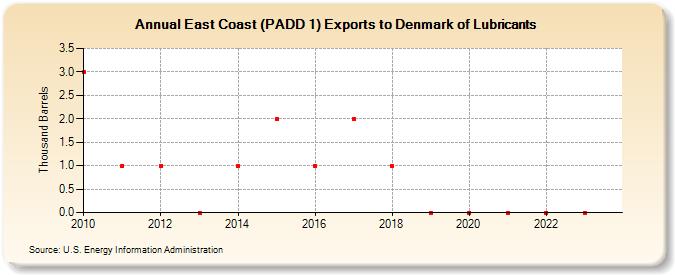 East Coast (PADD 1) Exports to Denmark of Lubricants (Thousand Barrels)