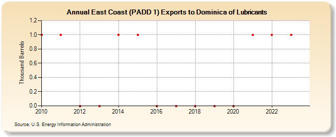 East Coast (PADD 1) Exports to Dominica of Lubricants (Thousand Barrels)