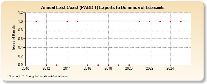 East Coast (PADD 1) Exports to Dominica of Lubricants (Thousand Barrels)