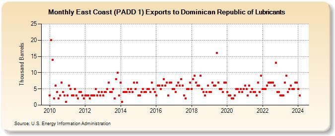 East Coast (PADD 1) Exports to Dominican Republic of Lubricants (Thousand Barrels)