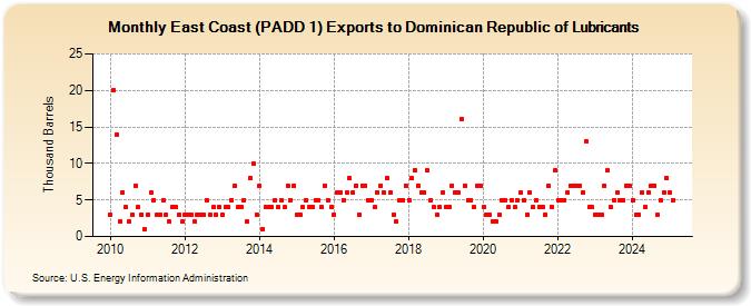 East Coast (PADD 1) Exports to Dominican Republic of Lubricants (Thousand Barrels)