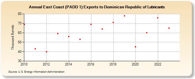 East Coast (PADD 1) Exports to Dominican Republic of Lubricants (Thousand Barrels)