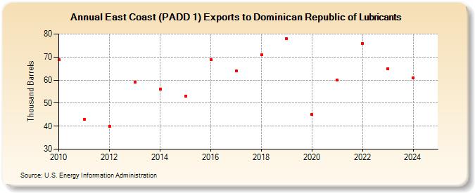 East Coast (PADD 1) Exports to Dominican Republic of Lubricants (Thousand Barrels)