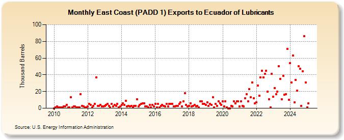 East Coast (PADD 1) Exports to Ecuador of Lubricants (Thousand Barrels)