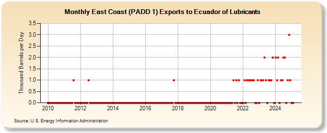 East Coast (PADD 1) Exports to Ecuador of Lubricants (Thousand Barrels per Day)